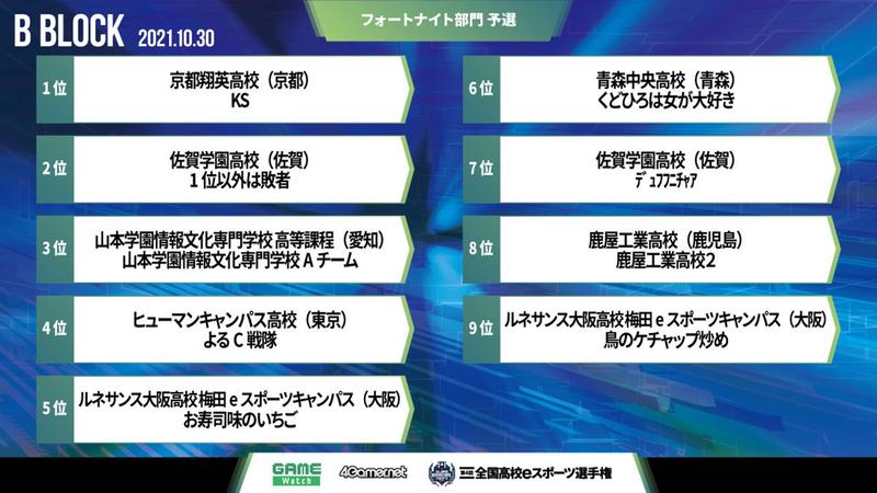 全国高等学校eスポーツ選手権フォトナ部門の予選決勝進出チーム決定 トラブルにより11月13日には再試合も n Eスポーツ部 高校eスポーツを応援するニュースサイト