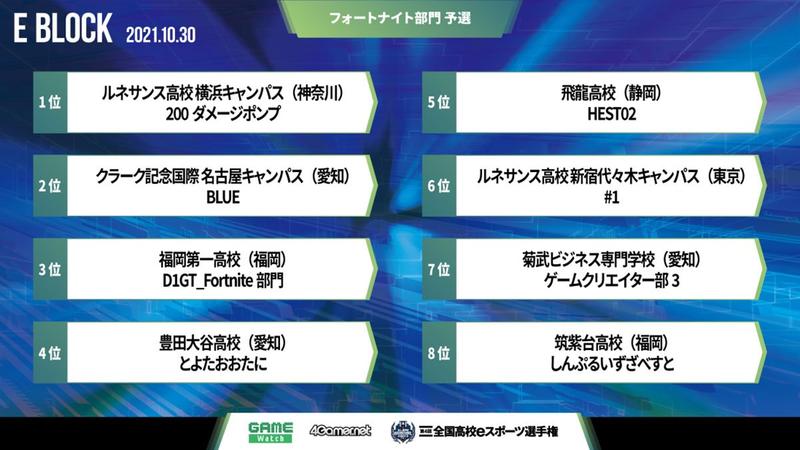 全国高等学校eスポーツ選手権フォトナ部門の予選決勝進出チーム決定 トラブルにより11月13日には再試合も n Eスポーツ部 高校eスポーツを応援するニュースサイト