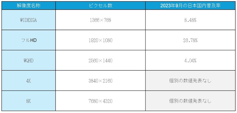 モニターの日本国内普及率の図