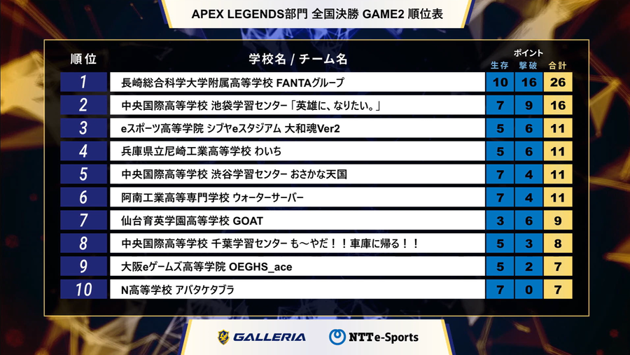 GAME2　順位表