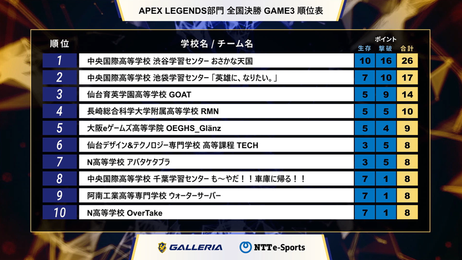 GAME3 順位表