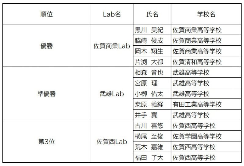 AI学習コンテスト表彰者一覧