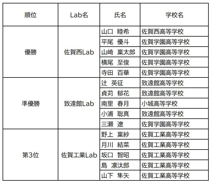 AI学習コンテスト表彰者一覧