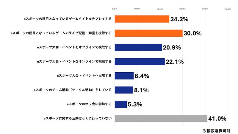 調査結果グラフ