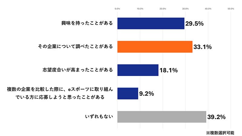 約6割の人がeスポーツへの取り組みがきっかけでその企業に興味を持つように