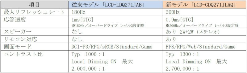 従来モデルとの比較画像