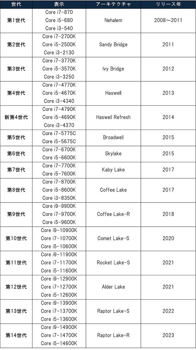 インテルのCoreシリーズ世代表